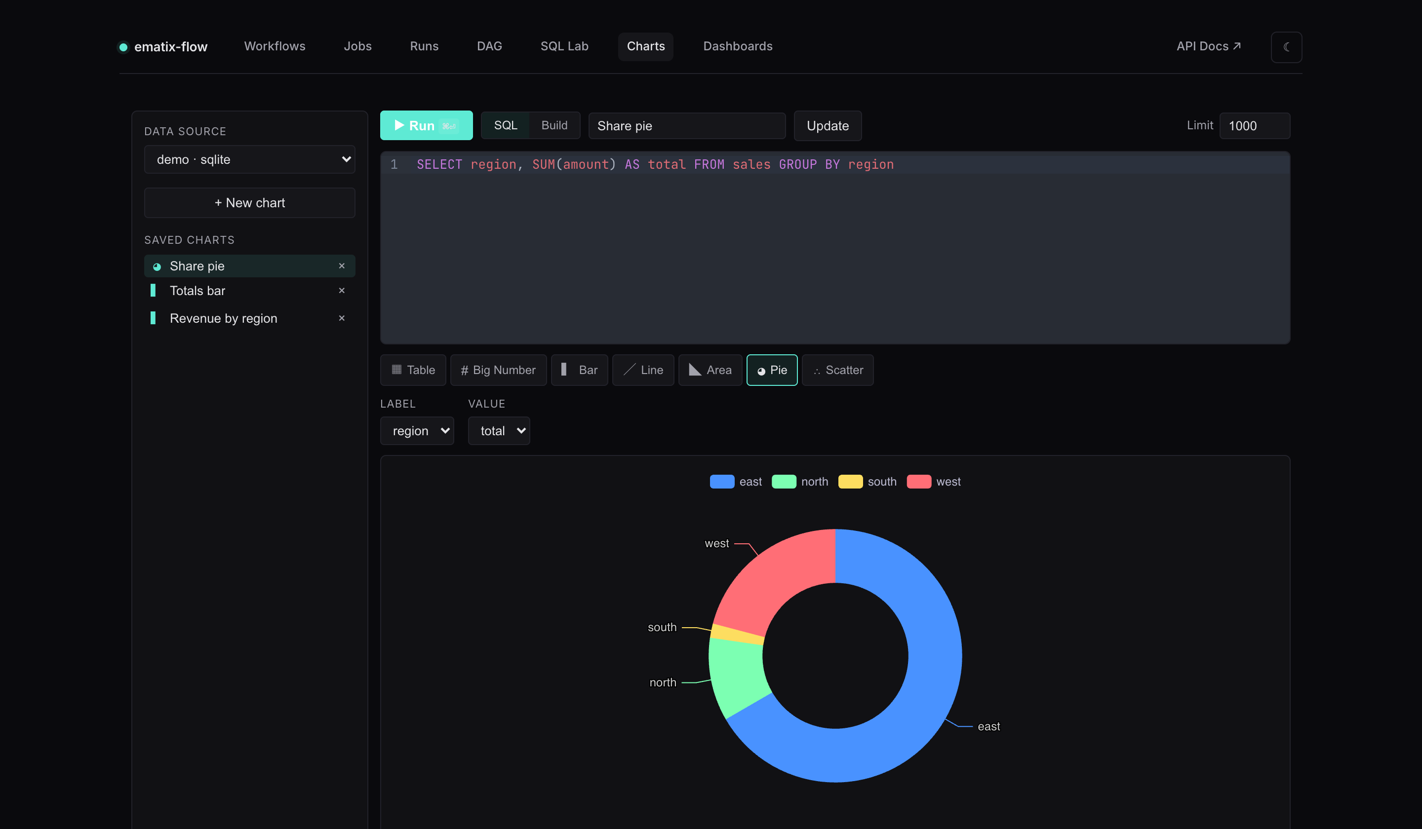 Chart Builder — the SQL/Build toggle, viz-type picker, encoding controls, and a live ECharts preview