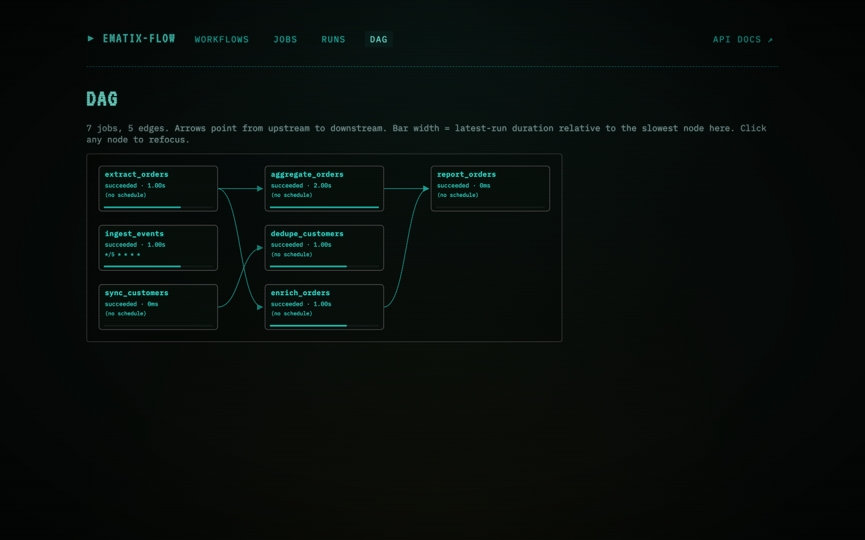DAG view — full cross-job flowchart rendered as SVG with cubic-Bézier arrows